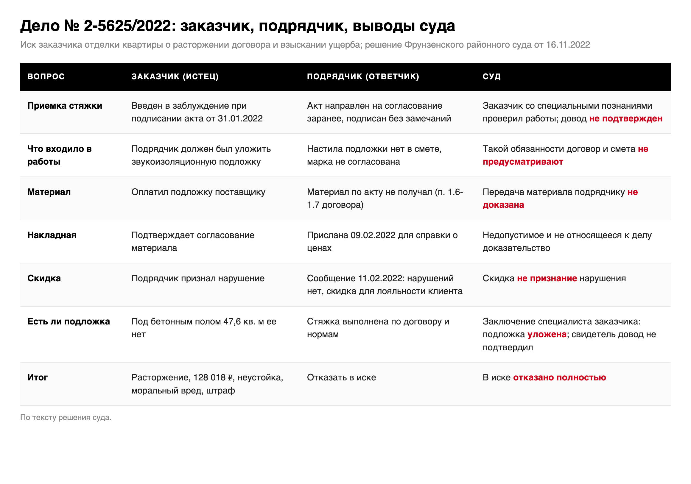 Таблица по делу № 2-5625/2022: доводы заказчика, позиция подрядчика и выводы Фрунзенского районного суда о приемке стяжки, смете, передаче материала, накладной, скидке и заключении специалиста