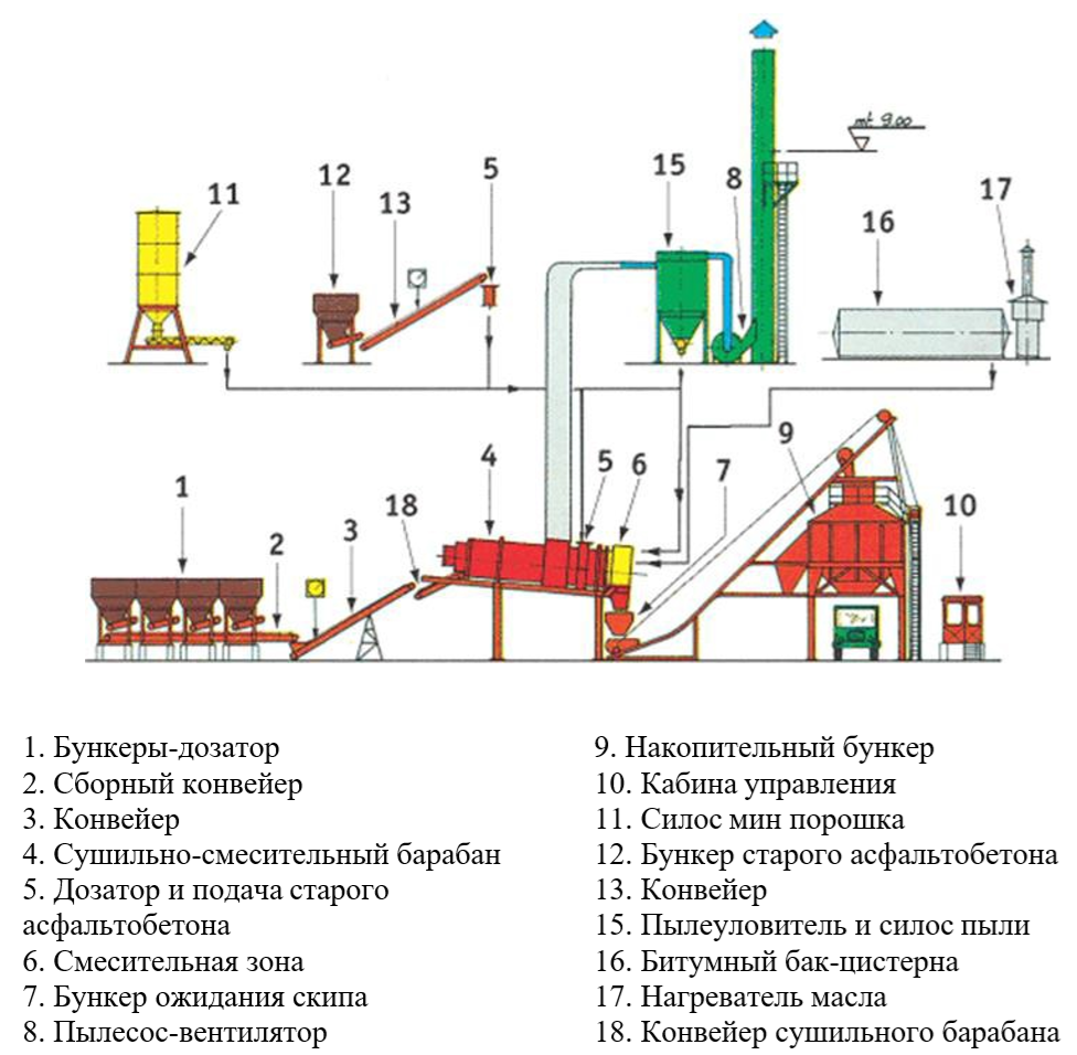 Схема асфальтосмесительной установки циклического действия