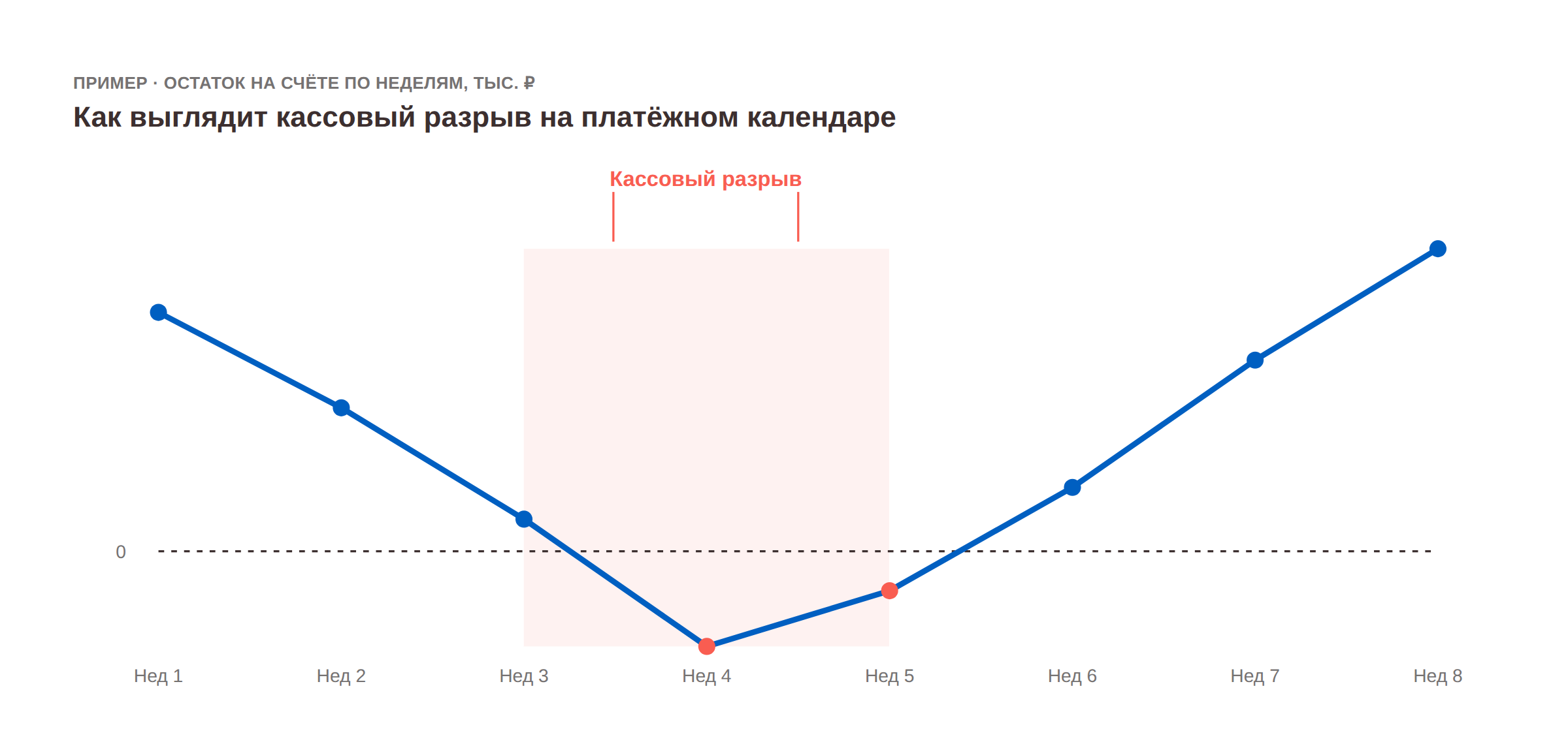 кассовый разрыв, кассовый разрыв это, что такое кассовый разрыв, причины кассового разрыва, формула кассового разрыва, как избежать кассового разрыва, кассовый разрыв в малом бизнесе