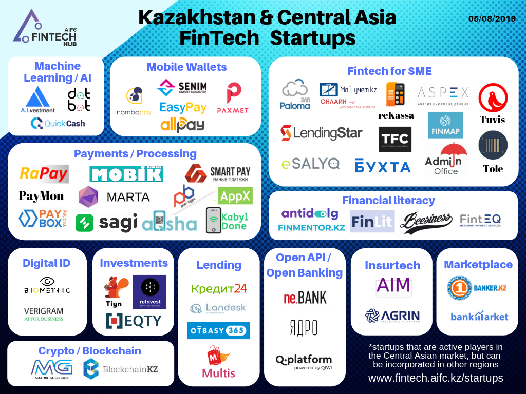 Карта стартапов. Финтех в Казахстане. Карта стартапа. Fintech Startups. Fintech Map.