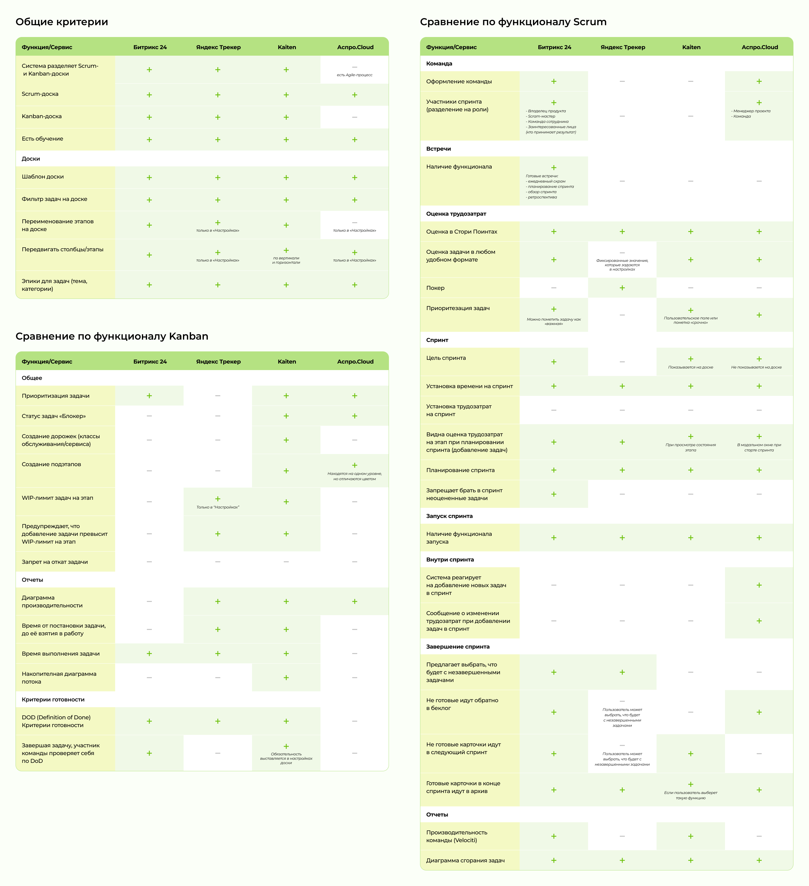 13 UX Scrum- и Kanban-досок в российских сервисах для командной работы