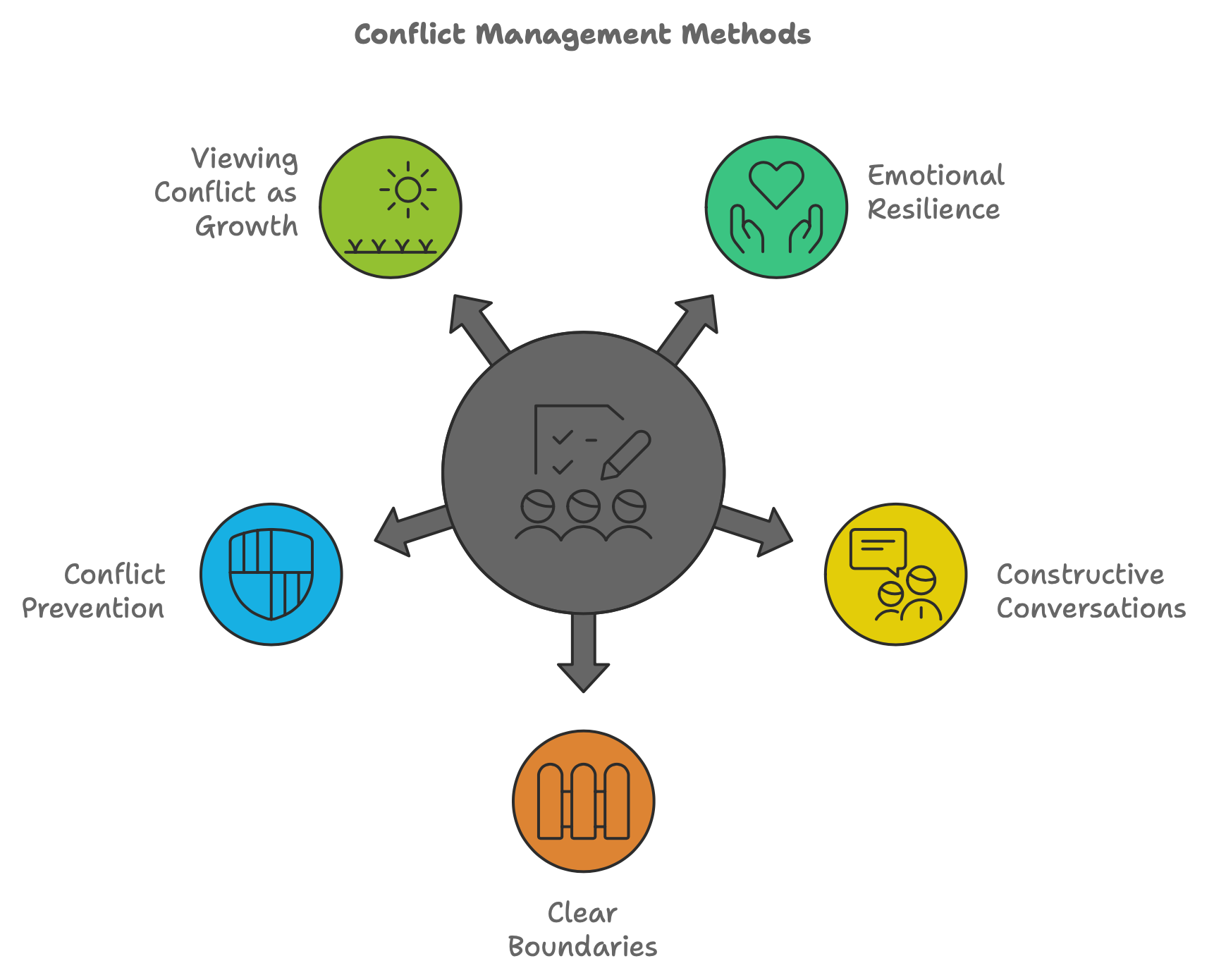 conflict management methods