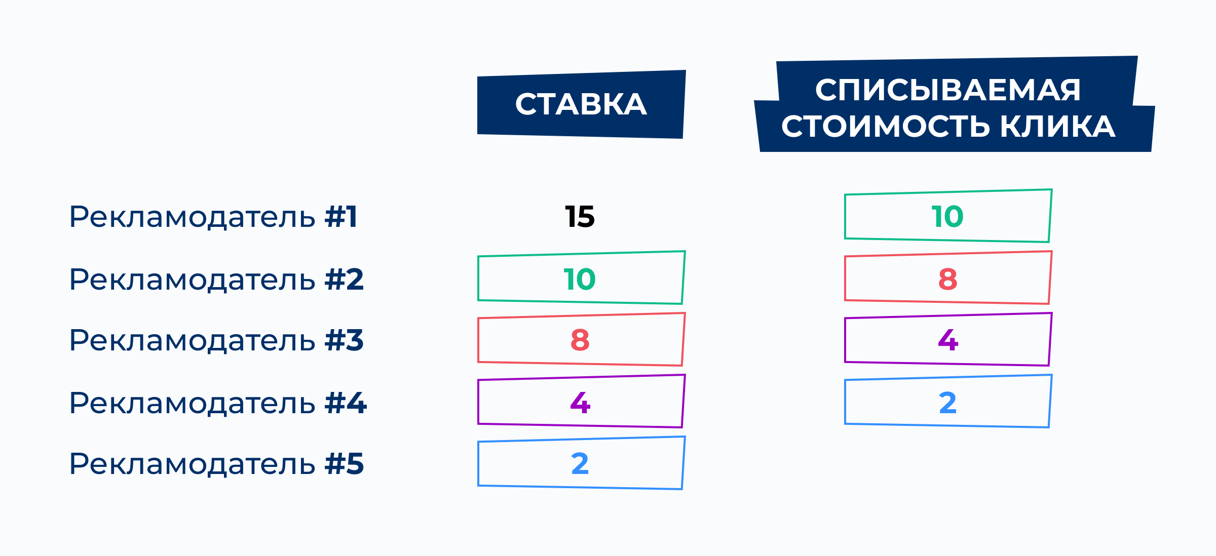 Ставки в Яндекс Директ — как устроен аукцион в Яндексе | Блог Андата