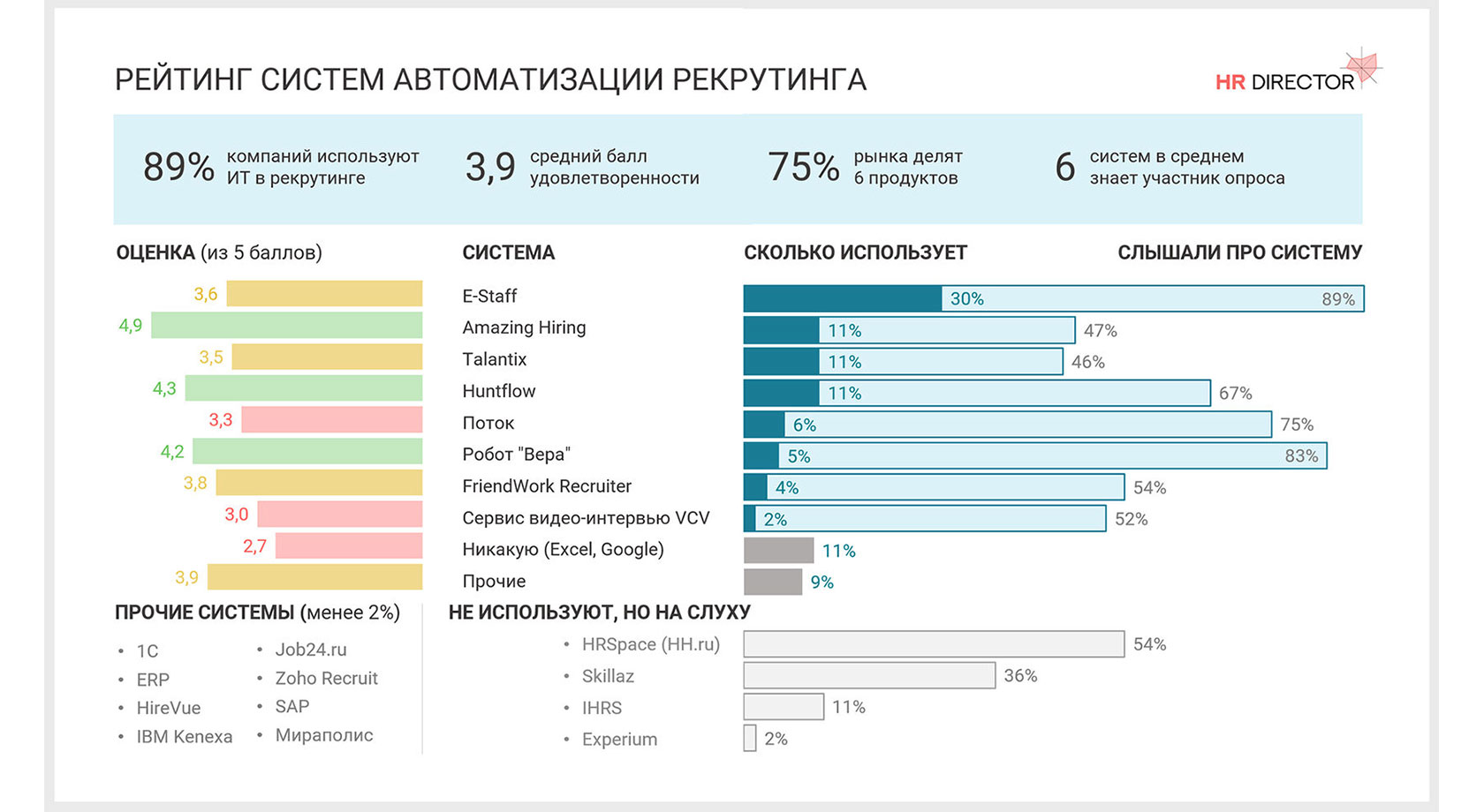 Рейтинг исторических. Автоматизация рекрутинга. Автоматизация рекрутмента. Рейтинг автоматизированных систем. Статистика рекрутинга отчет.