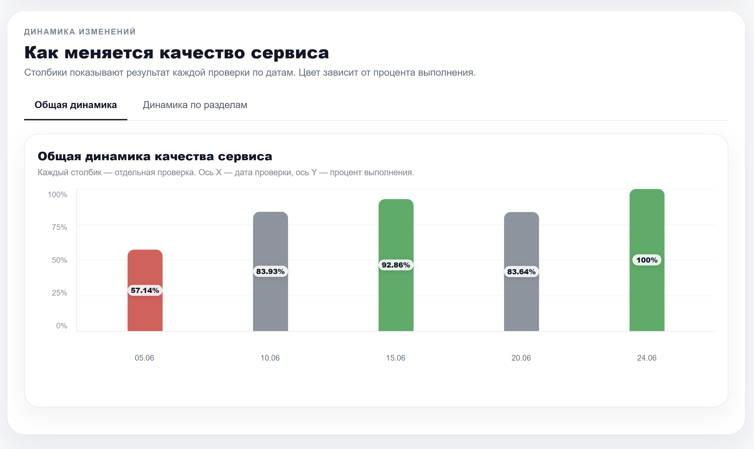 анализ результатов проверки