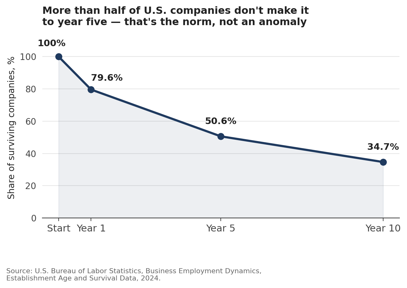 U.S. Bureau of Labor Statistics, Business Employment Dynamics, 2024