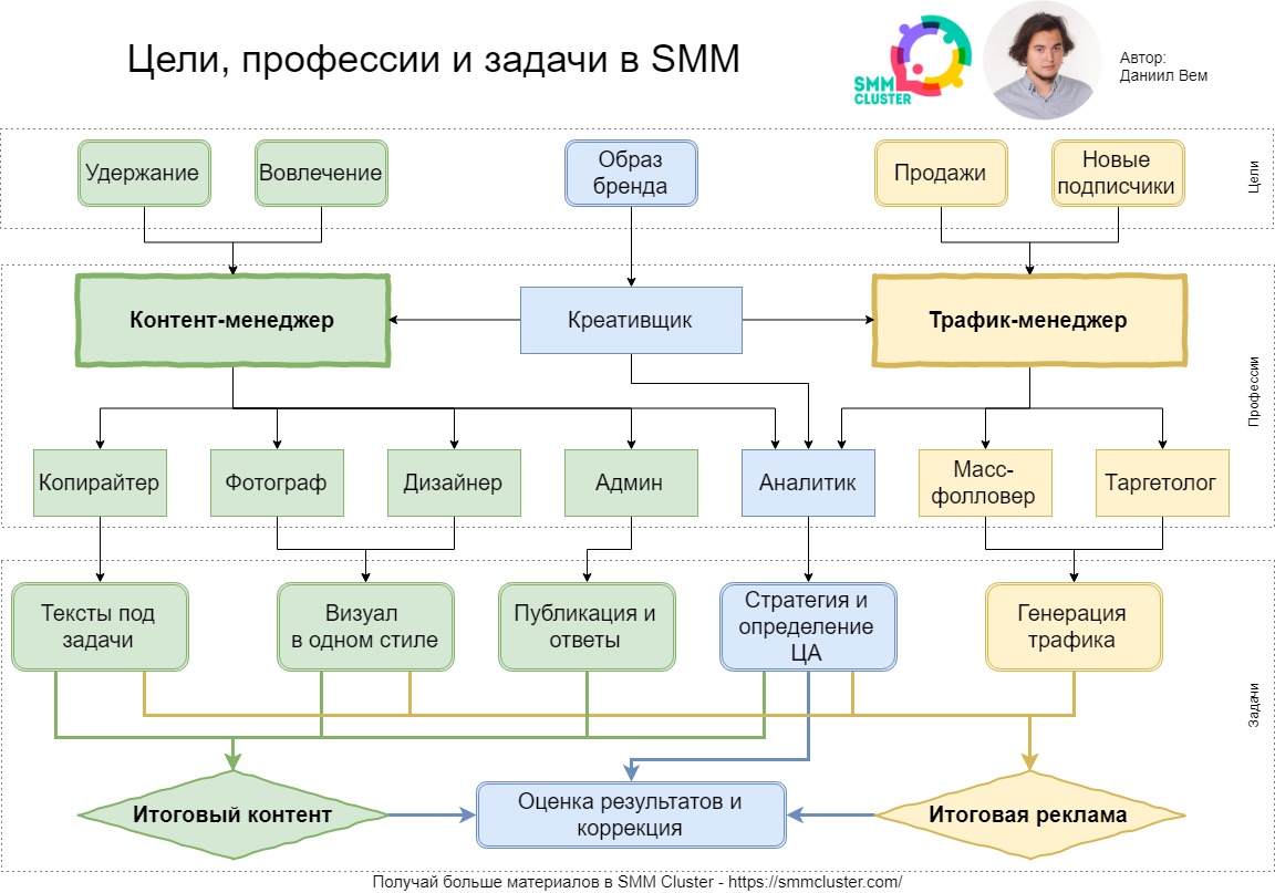 Smm каналы. Стратегия продвижения в социальных сетях. Цели и задачи СММ-продвижения. Цели и задачи Smm. Основные цели СММ продвижения.