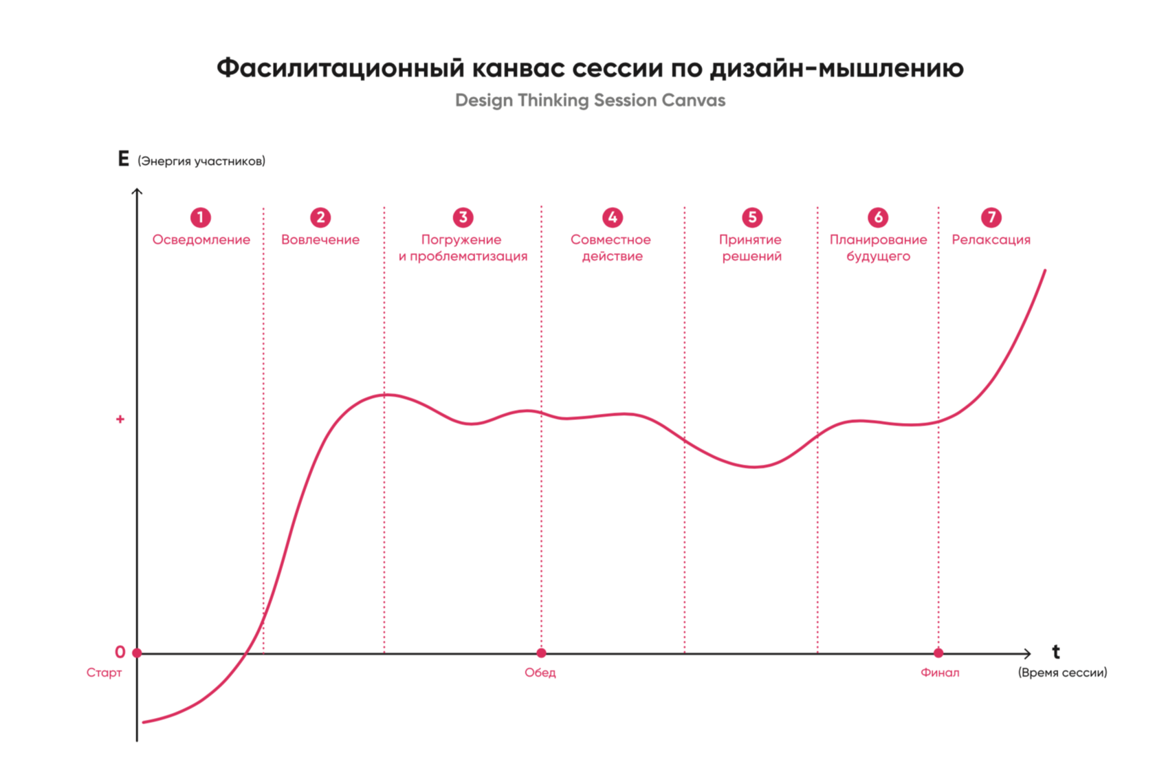 Сессия дизайн мышления