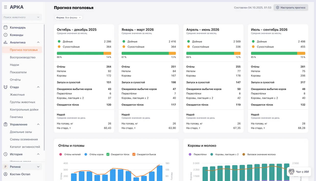 Прогноз поголовья