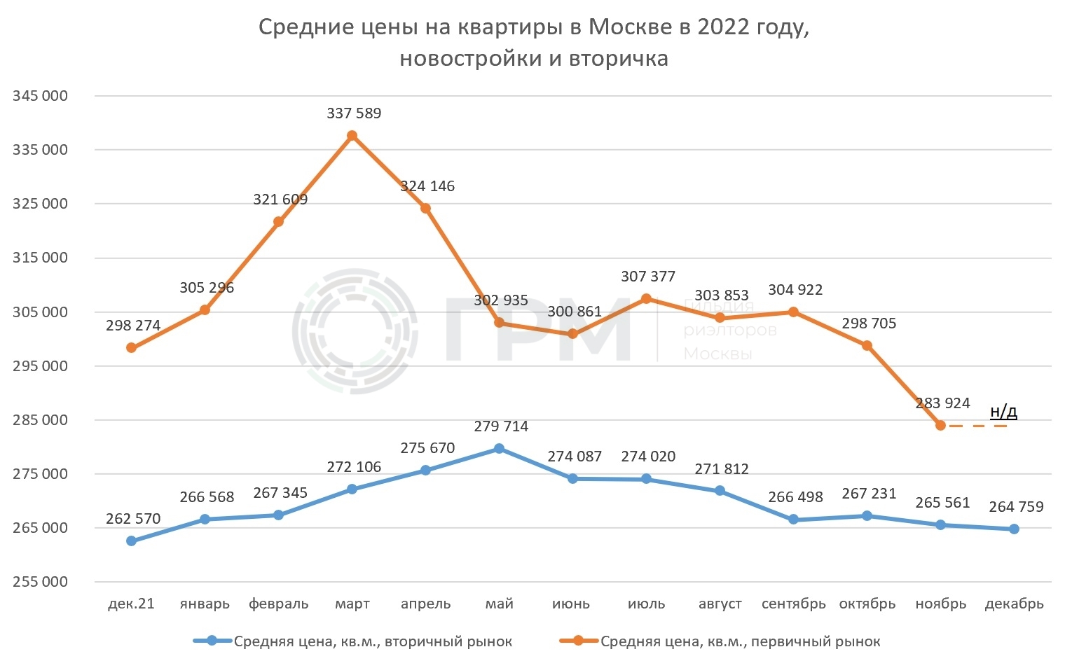 Сравнительный график средних цен на квартиры в Москве на первичном и вторичном рынке в 2022 году
