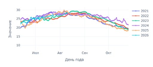 График SST