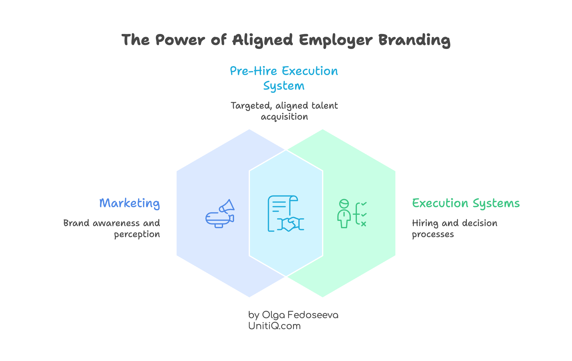 A Venn diagram showing the overlap between marketing, execution systems, and a pre-hire execution system created through aligned employer branding.