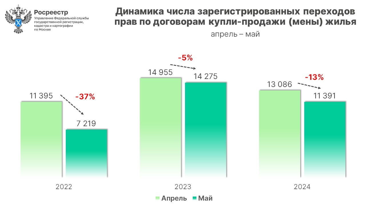 Число переходов прав на жилье в Москве за месяц снизилось на 13% -  Пресс-релиз Управления Росреестра по Москве