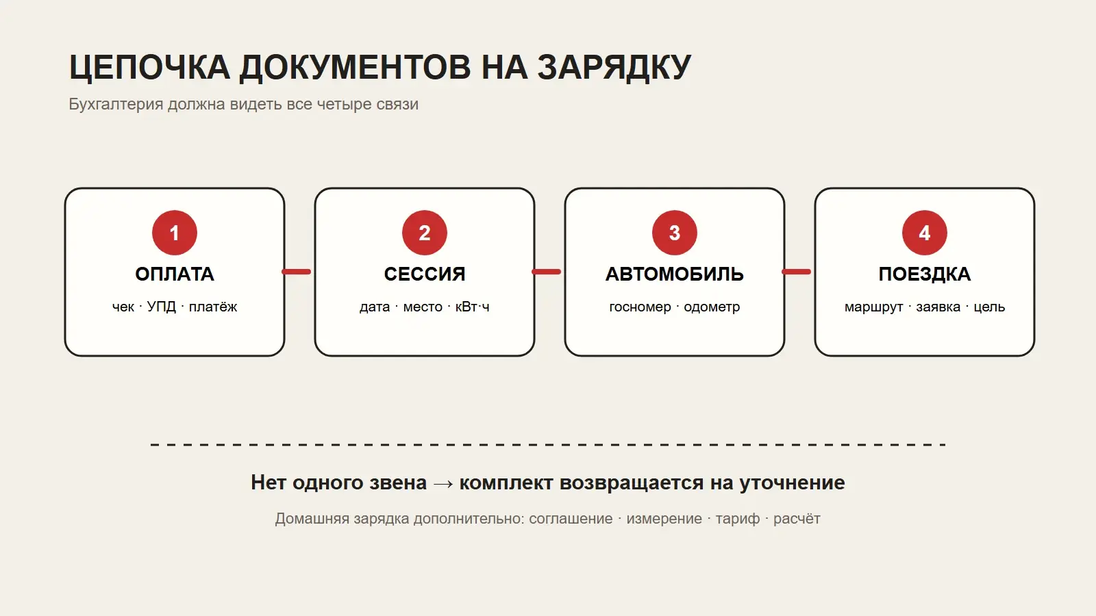Цепочка документов от оплаты зарядки до служебной поездки