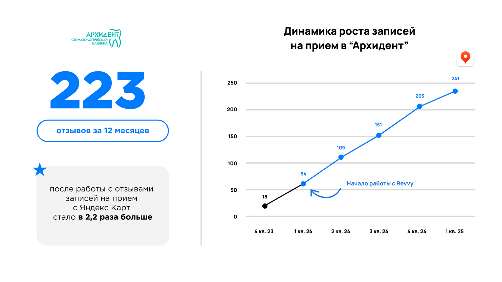 Как наша клиника попала в ТОП выдачи на Яндекс Картах и заработала экстра 600 000₽ за месяц без рекламы?