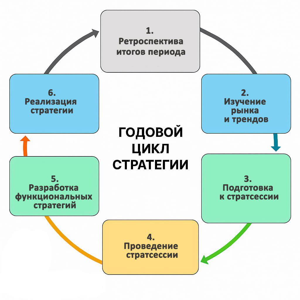 Стратегический цикл
