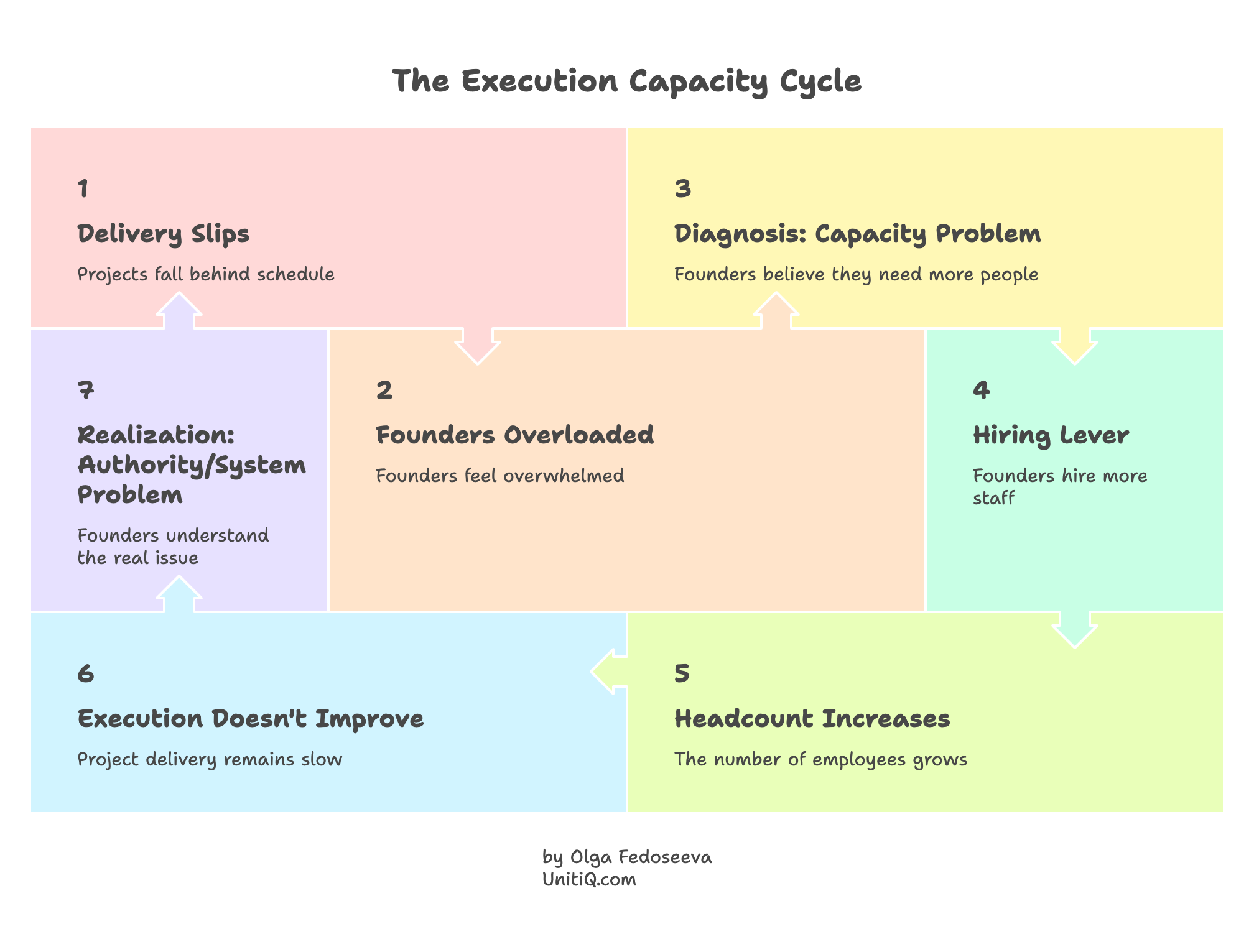 Cycle diagram showing delivery slips, founder overload, hiring more staff, increased headcount, and no execution improvement due to system issues.