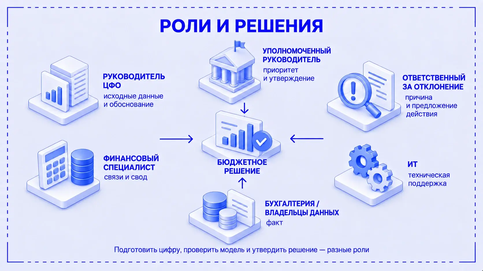 Роли руководителя ЦФО, финансового специалиста, утверждающего руководителя, поставщиков факта и ИТ в бюджетном процессе