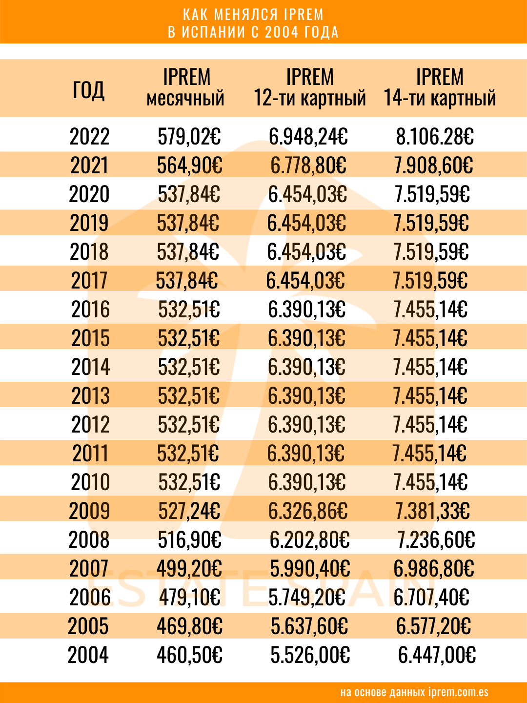 Размер IPREM в 2022 году в Испании | Новости Estate-Spain.com