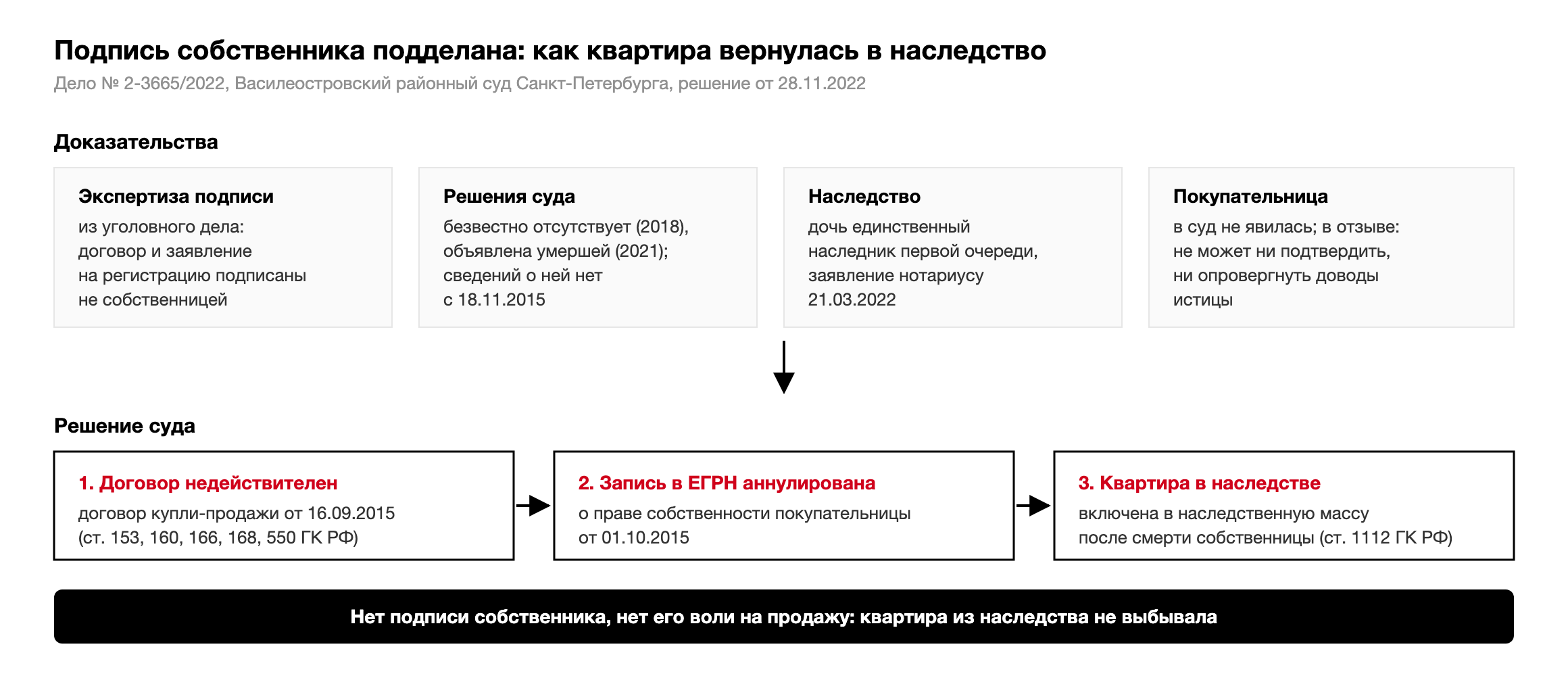 Как квартира вернулась в наследство по делу № 2-3665/2022: подпись в договоре не принадлежит собственнику по заключению почерковедческой экспертизы, договор недействителен, запись в ЕГРН о праве покупателя аннулирована, квартира включена в наследственную массу