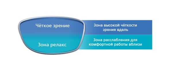 Линзы с поддержкой аккомодации. Разгрузочные линзы для очков что это такое. Очковые линзы с поддержкой аккомодации. Разгрузочные очковые линзы. Линзы Relaxsee.