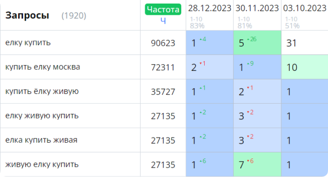 Результаты SEO оптимизации завода тротуарной плитки