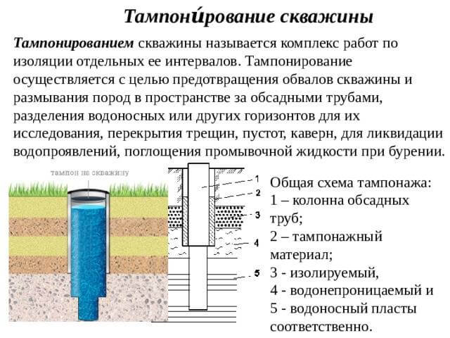 Тампонаж. Схема ликвидации нефтяной скважины. Схема конструкции скважины с цементированием. Тампонаж самоизливающейся скважины. Схема цементирования скважин.