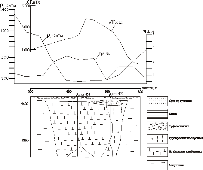 Алмазы, геофизика,африка, сзггк, геокомплекс