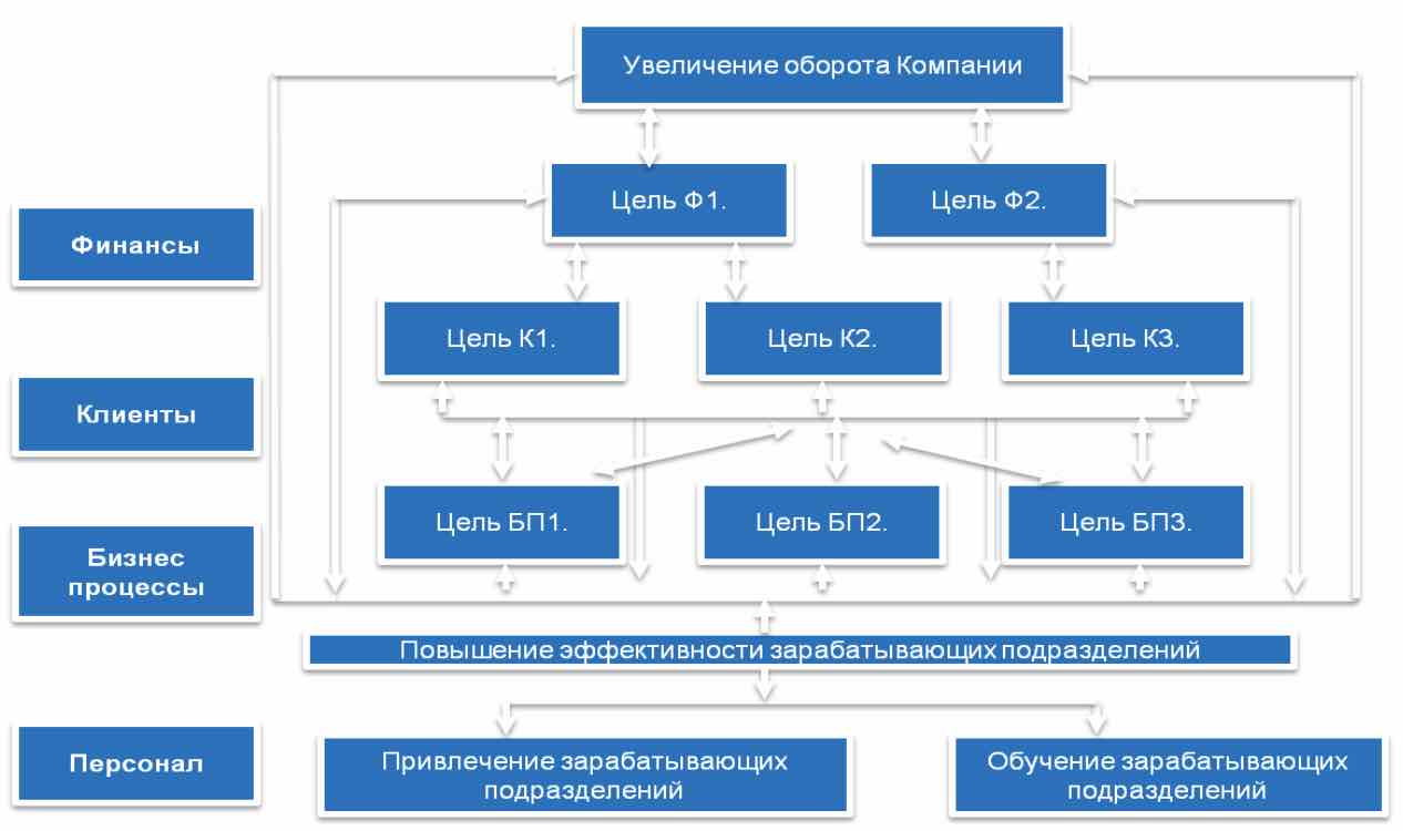 Ст предприятием. Повышение оборота компании. KPI дерево целей. Обороты компании рост. Как увеличить оборот компании.