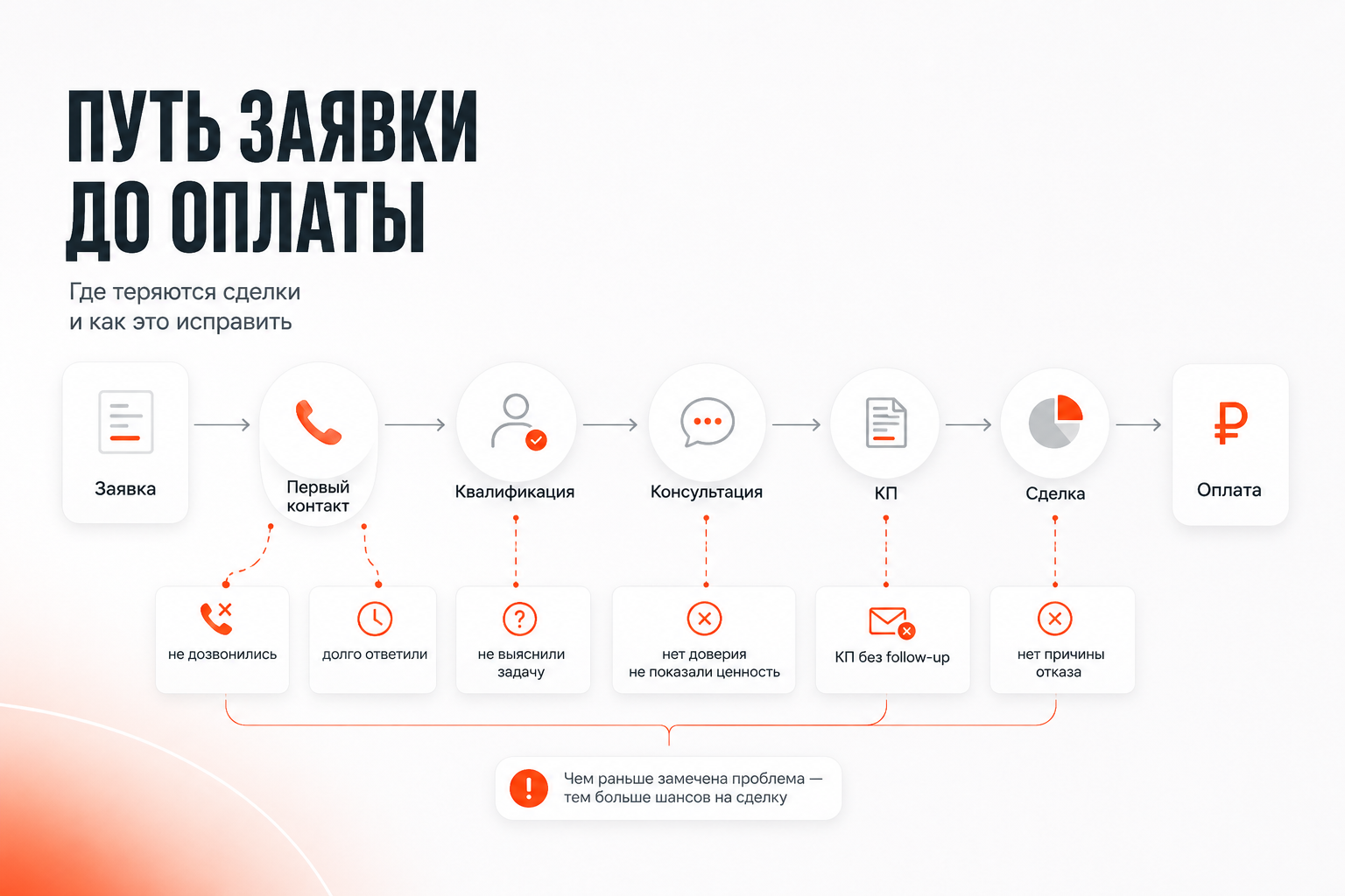 Схема пути клиента от заявки до продажи