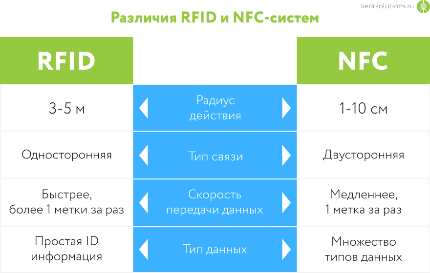 Технологии RFID и NFC: отличия, применения и альтернативы