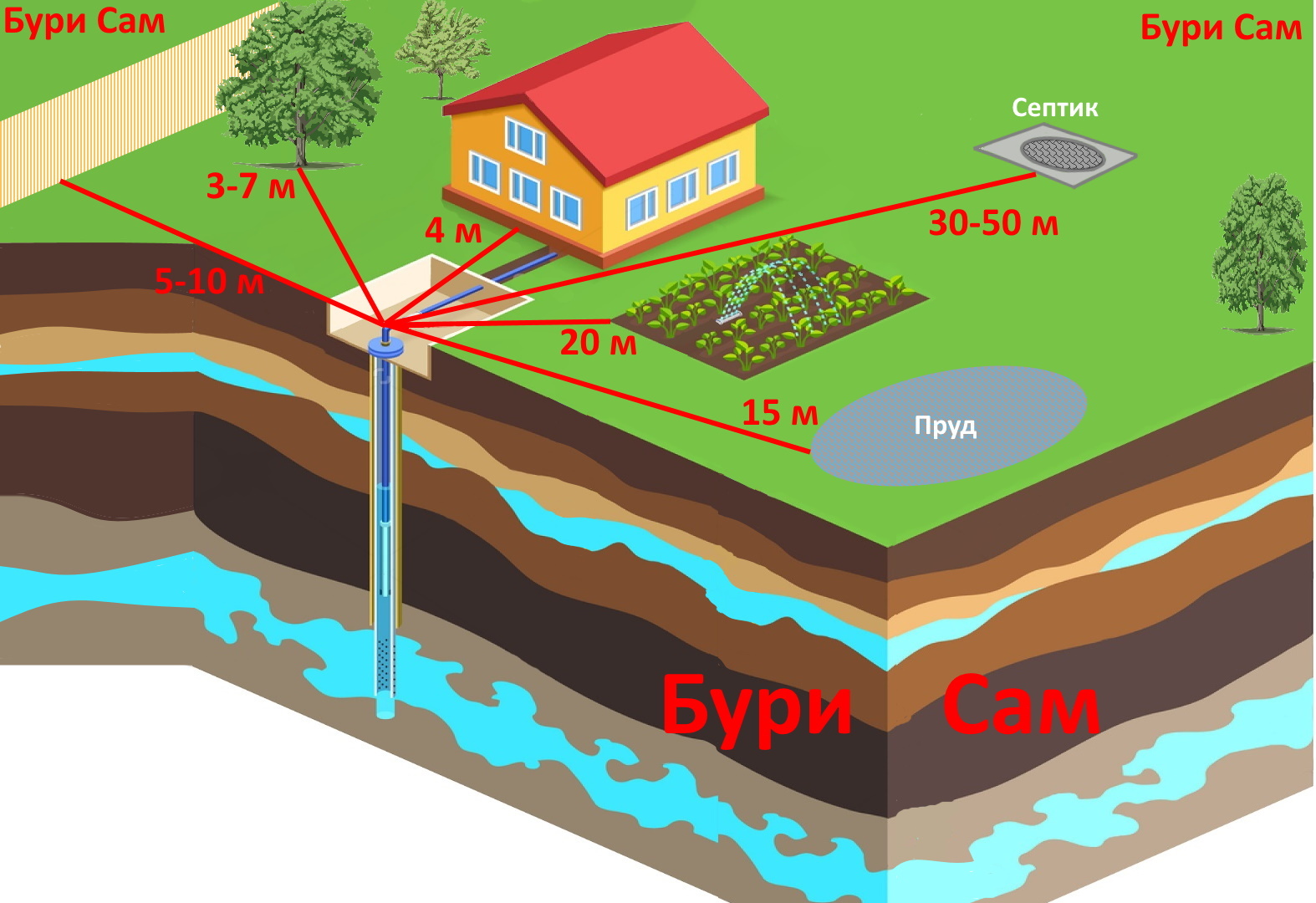 Узнать глубину залегания воды для скважины на участке карта