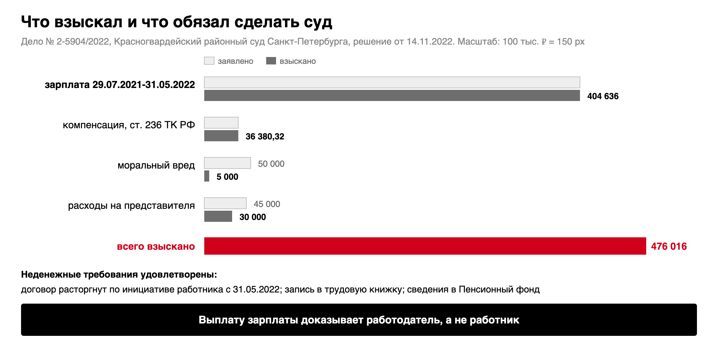 Что взыскано по делу № 2-5904/2022: зарплата 404 636 рублей, компенсация за задержку 36 380,32 рубля, моральный вред 5 000 из 50 000 рублей, расходы на представителя 30 000 из 45 000 рублей; договор расторгнут с 31.05.2022, запись в трудовую книжку и сведения в Пенсионный фонд