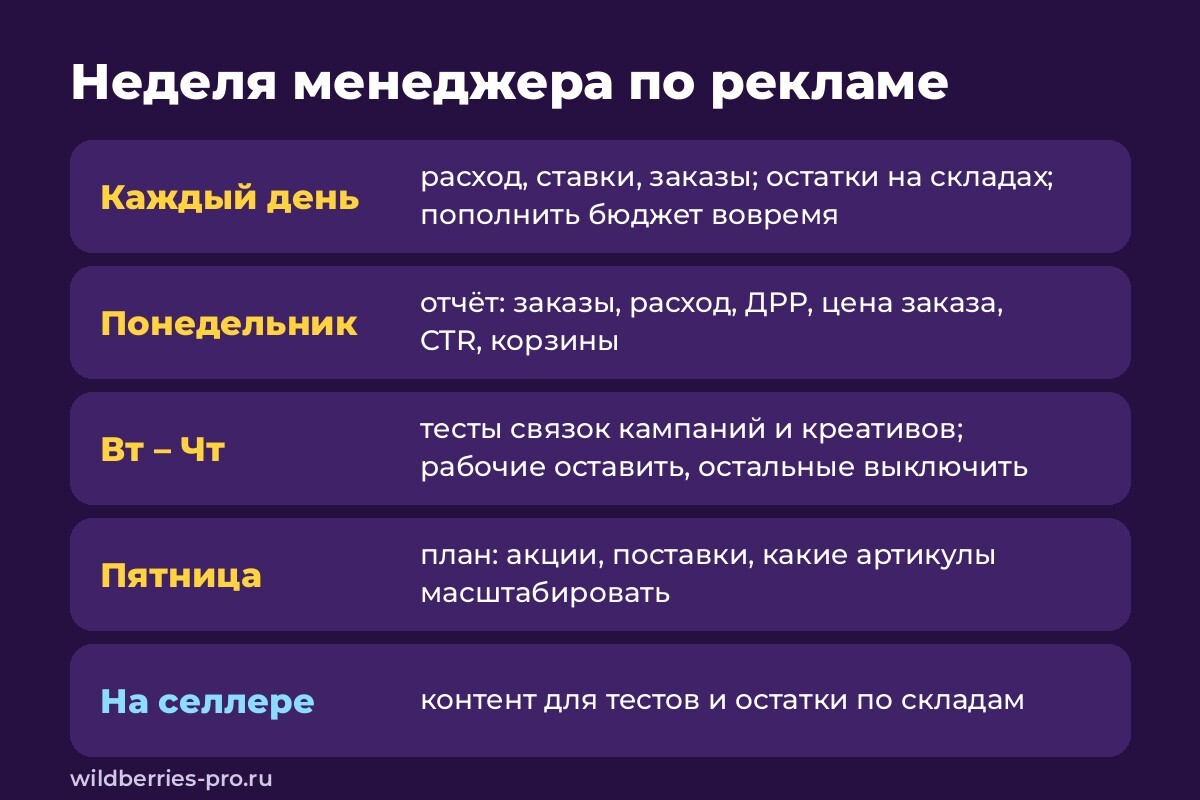 Неделя менеджера по рекламе WB и Ozon: каждый день расход и остатки, понедельник отчёт, вторник–четверг тесты связок, пятница план