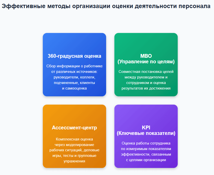 Развитие сотрудников через оценку