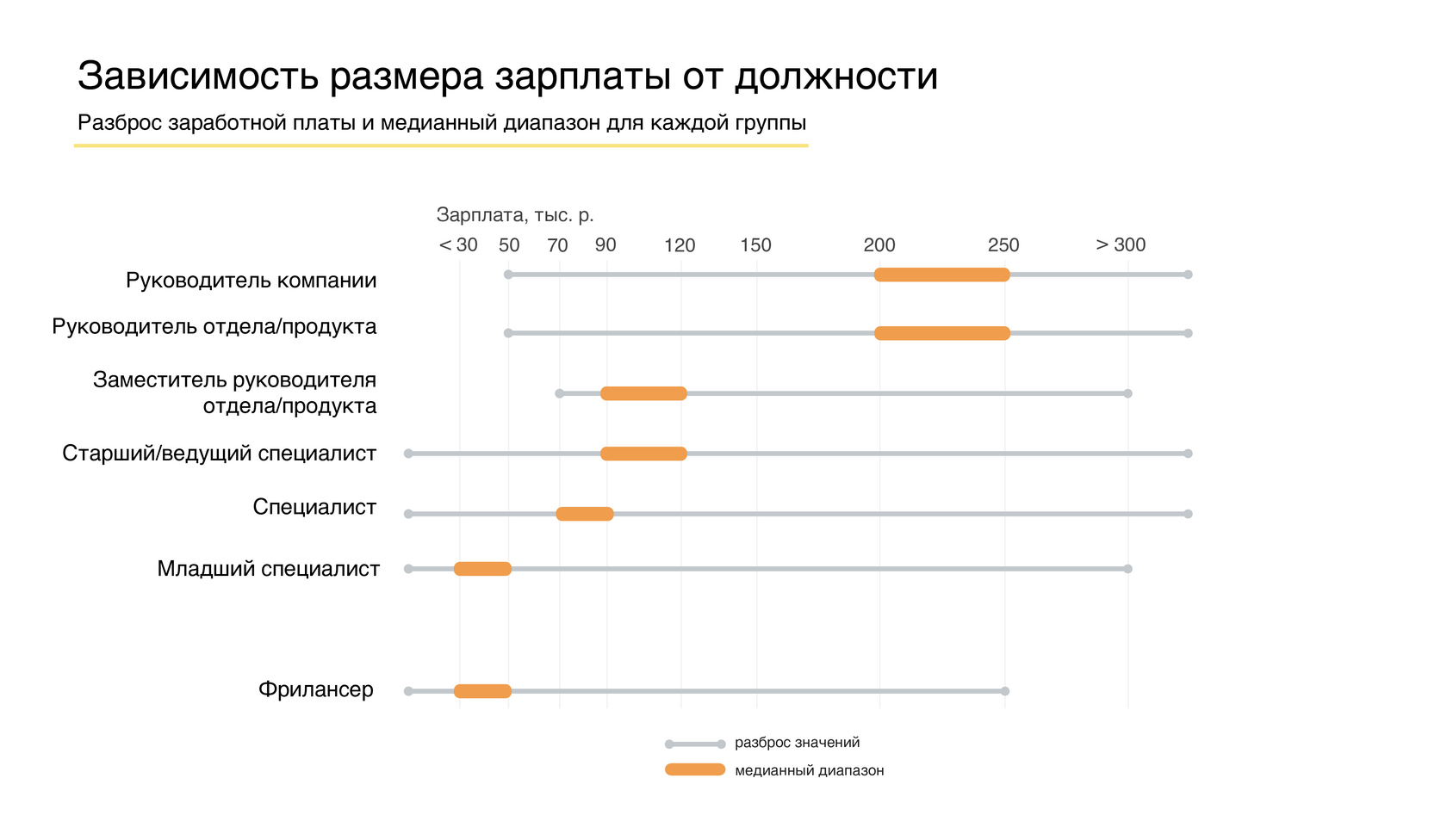 Зарплата и должность