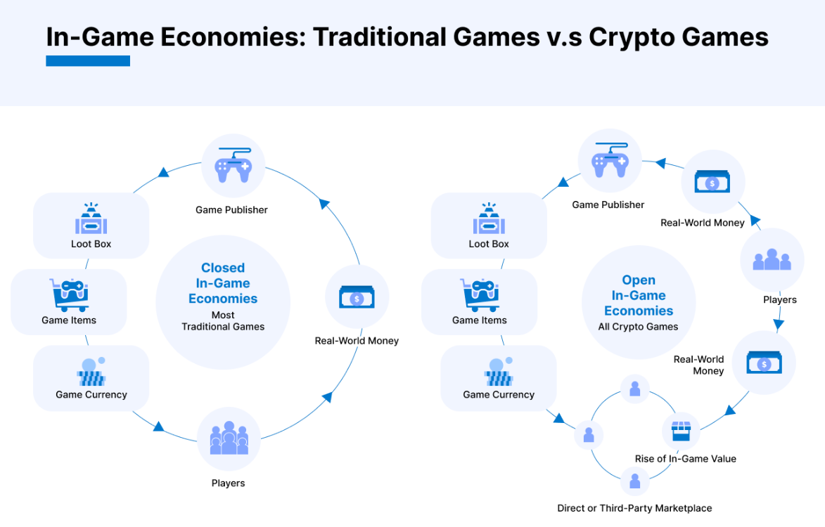 Traditional games VS Crypto games