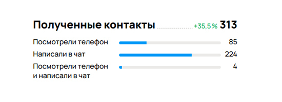 Скриншот воронки продаж на Авито