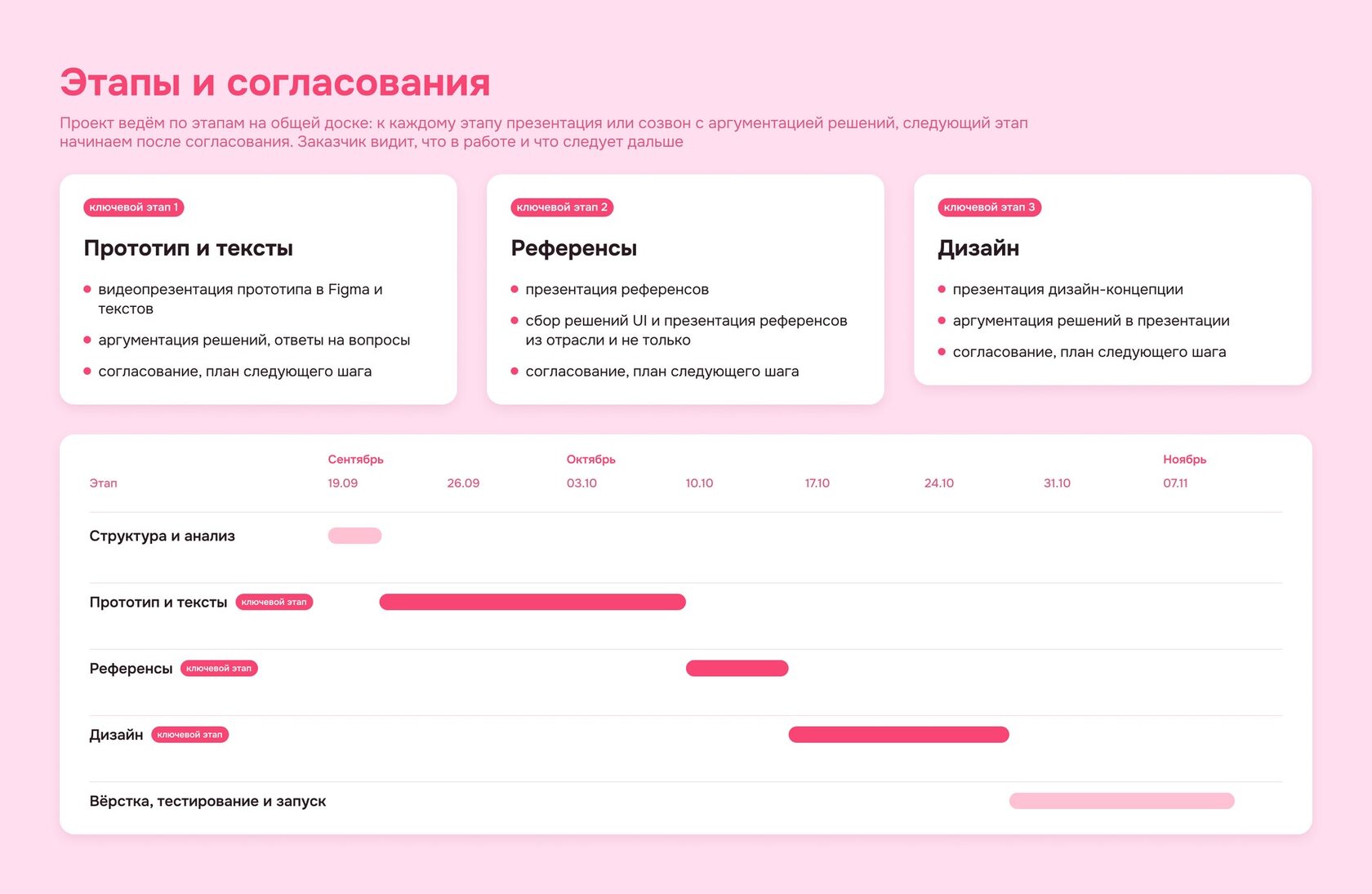 Ход проекта MotiMe: три ключевые презентации — прототип с текстами, референсы и дизайн — и график работ по неделям