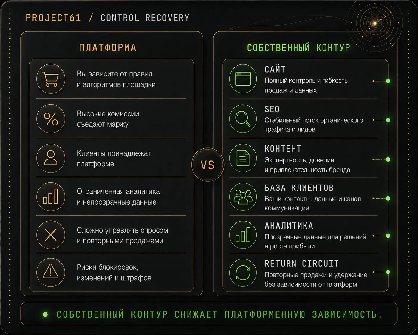 Иллюстрация Project61: сравнение платформенной зависимости и собственного контура бизнеса — сайт, SEO, контент, база клиентов, аналитика и Return Circuit снижают зависимость от маркетплейса.