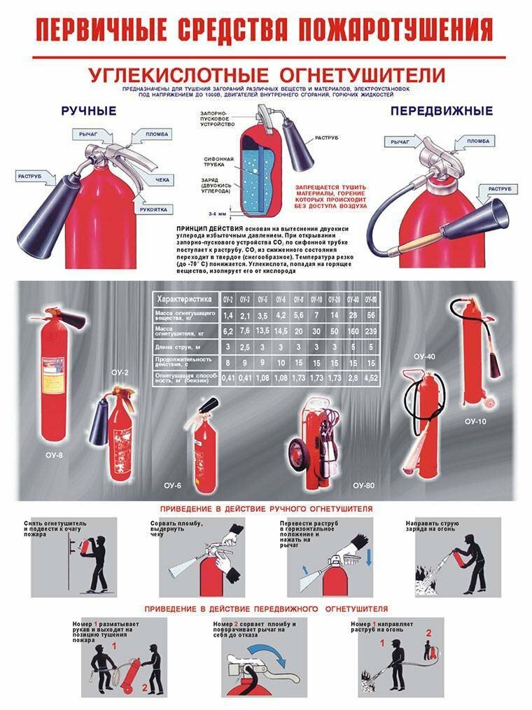 Требования к огнетушителям. Первичные средства пожаро тушения порошковые огнетушители. Первичные средства пожаротушения углекислотные огнетушители плакат. Порядок пользования огнетушителями порошковыми и углекислотными. Памятка по пользованию огнетушителем.
