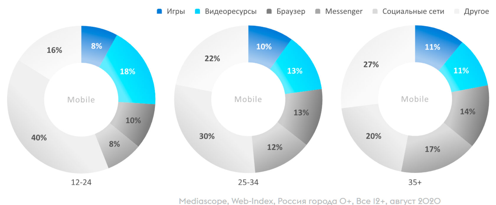 Доли времени в Mobile по тематикам приложений