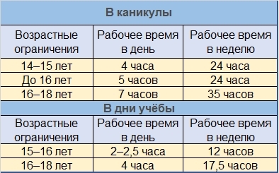 Сколько длится рабочий день подростка?