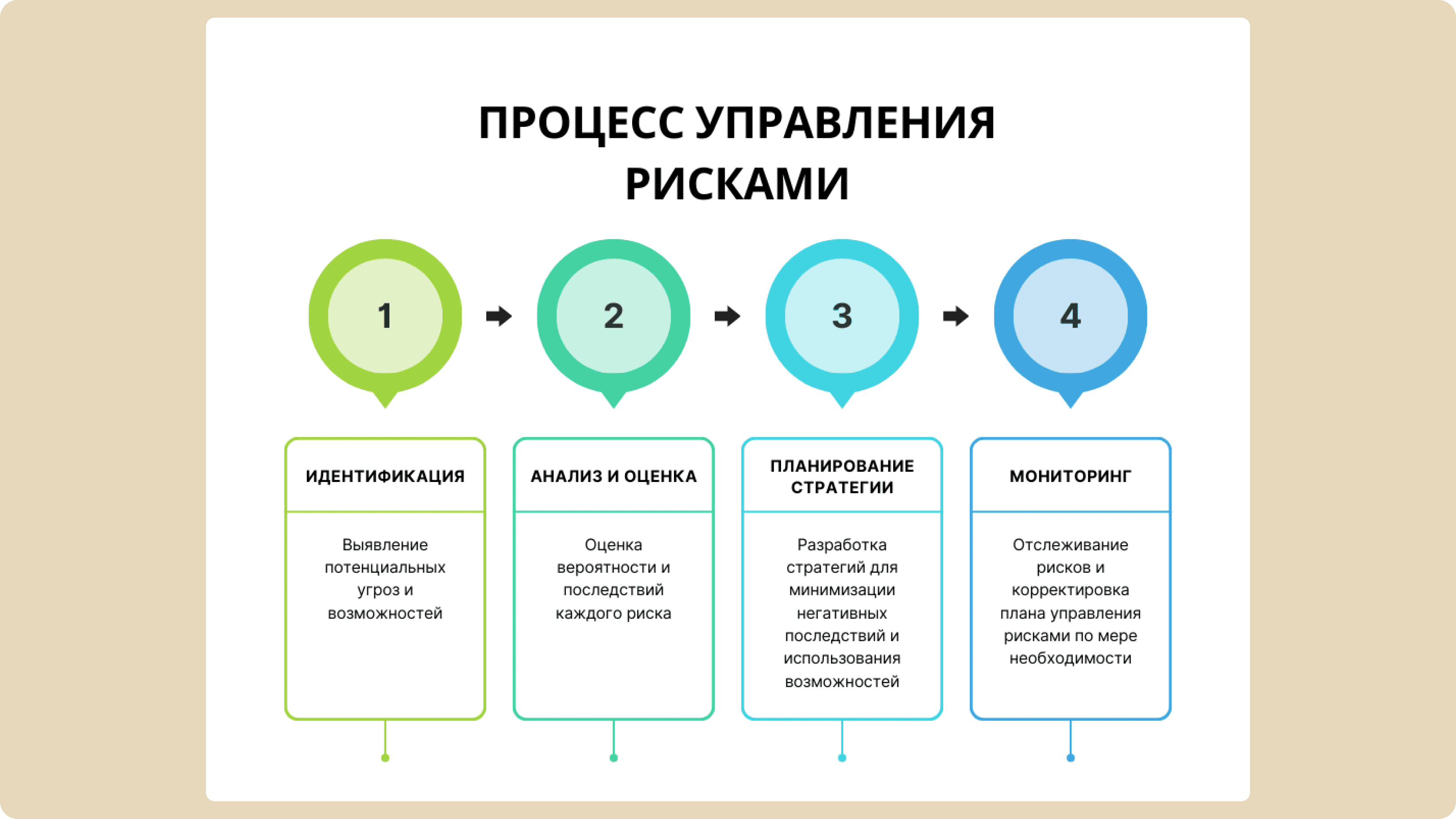 Процесс управления рисками 