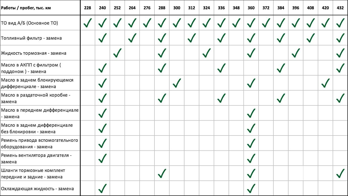 Регламент ТО Рендж Ровер, Обслуживание Range Rover— Симферополь