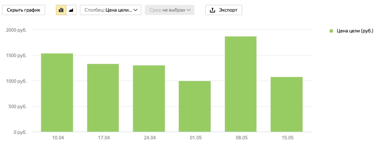 Динамика стоимости заявки