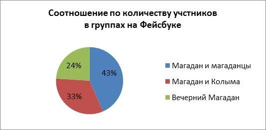 На основе анализа данных рисунка укажите основной поток миграции магаданской области