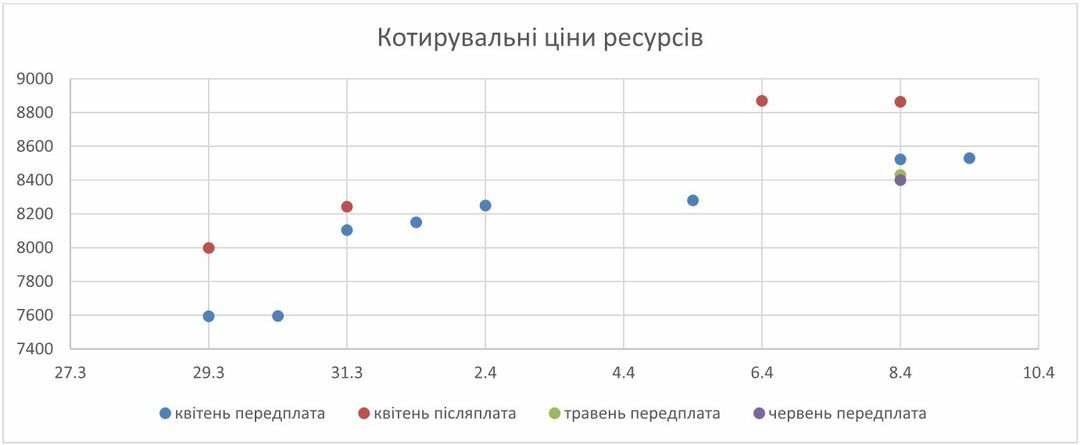 Cina Gazu Ukrayina Ta Yevropa Oglyad Rinku 29 Bereznya 9 Kvitnya 2021 Roku Dzherelo