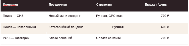 Кейс «СИЗПлюс» — структура рекламных кампаний Яндекс Директа: поиск по СИЗ и наколенникам, РСЯ по категориям, посадочные страницы и дневные бюджеты 600–700 ₽