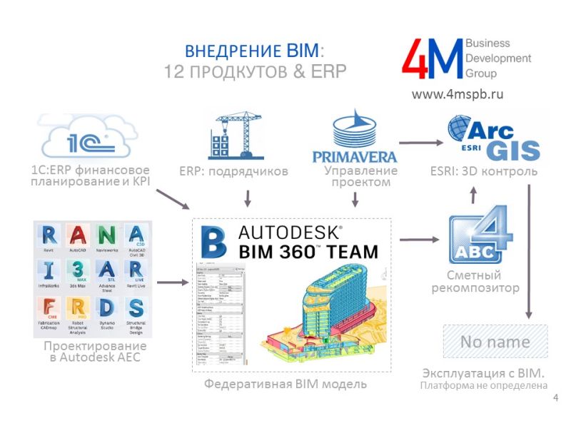 Navis Revit BIM